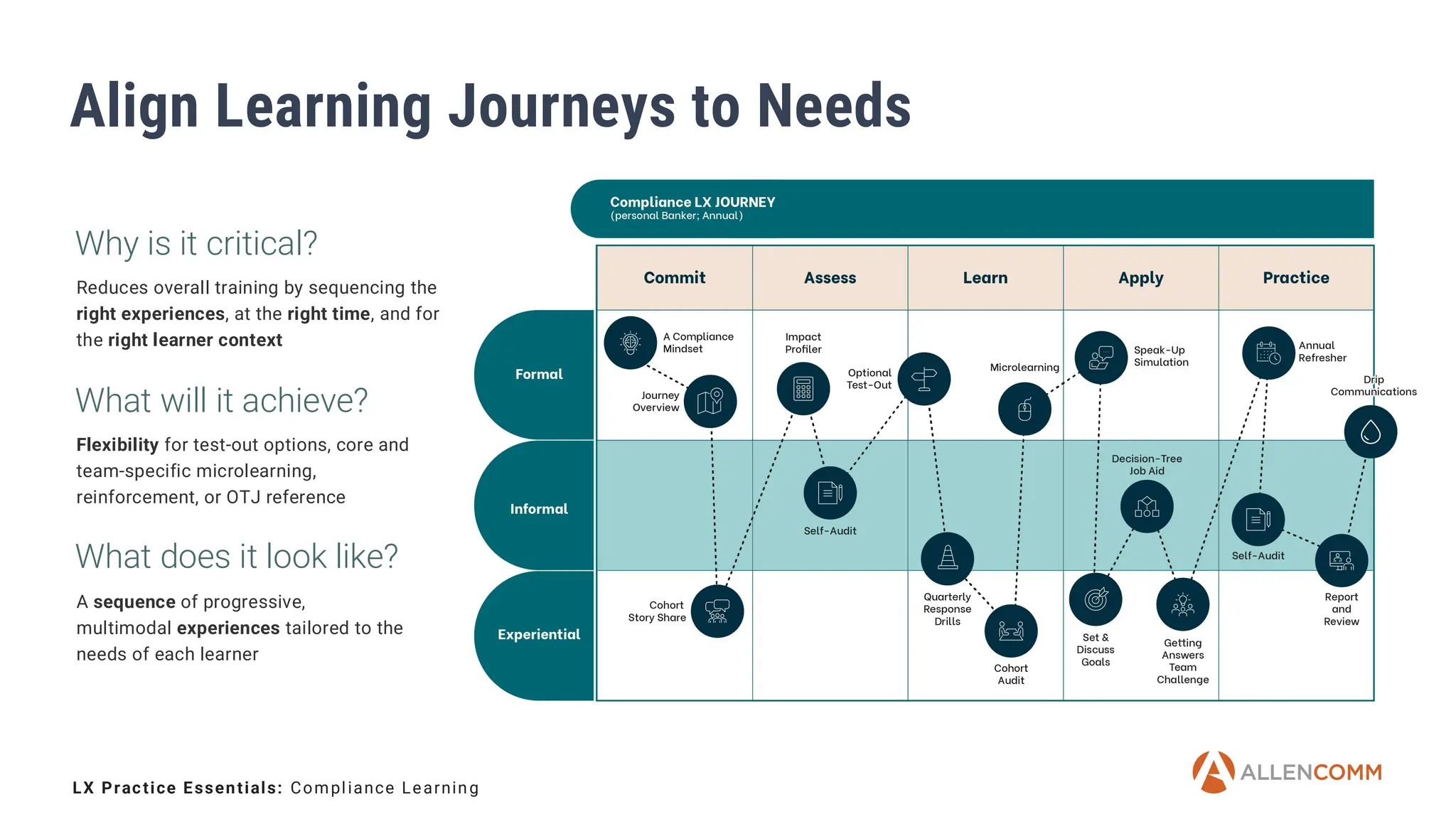 6
Align Learning Journeys to Needs
Reduces overall training by sequencing the
right experiences, at the right time, and for
the right learner context
Flexibility for test-out options, core and
team-specific microlearning,
reinforcement, or OTJ reference
A sequence of progressive,
multimodal experiences tailored to the
needs of each learner
LX Practice Essentials: Compliance Learning
Why is it critical?
What will it achieve?
What does it look like?
 