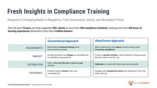 AllenComm Approach
Fresh Insights in Compliance Training
Respond to Changing Needs in Regulatory, Tech Governance, Safety, and Workplace Policy
REQUIREMENTS
MINDSET
EXPERIENCE
DISTRIBUTION
Necessitate increased training when
requirements increase
Accepts boredom and fatigue as inevitable due
to mandatory requirements
Presents policy content, rules, and
consequences
Uses a one-size-fits-all and just-in-case
strategy
When understood, may reduce overall training while
increasing compliance
Fosters a growth mindset in which behavior change serves
learners, teams, and the org
Engages with situational context and relevance to the role,
team, and org
Calibrates to needs with right-sized learning paths
LX Practice Essentials: Compliance Learning
Conventional Approach
Over the past 10 years, we have supported 200+ clients on more than 400 compliance initiatives, totaling more than 600 hours of
learning experiences delivered to more than 4 million learners.
 