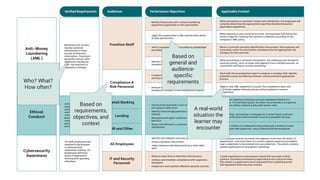 Who? What?
How often?
Based on
requirements,
objectives, and
context
Based on
general and
audience-
specific
requirements
A real-world
situation the
learner may
encounter
 