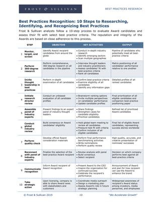 BEST PRACTICES RESEARCH
© Frost & Sullivan 2019 10 "We Accelerate Growth"
Best Practices Recognition: 10 Steps to Researching,
Identifying, and Recognizing Best Practices
Frost & Sullivan analysts follow a 10-step process to evaluate Award candidates and
assess their fit with select best practice criteria. The reputation and integrity of the
Awards are based on close adherence to this process.
STEP OBJECTIVE KEY ACTIVITIES OUTPUT
1
Monitor,
target, and
screen
Identify Award recipient
candidates from around the
globe
 Conduct in-depth industry
research
 Identify emerging sectors
 Scan multiple geographies
Pipeline of candidates who
potentially meet all best-
practice criteria
2
Perform
360-degree
research
Perform comprehensive,
360-degree research on all
candidates in the pipeline
 Interview thought leaders
and industry practitioners
 Assess candidates’ fit with
best-practice criteria
 Rank all candidates
Matrix positioning of all
candidates’ performance
relative to one another
3
Invite
thought
leadership in
best
practices
Perform in-depth
examination of all candidates
 Confirm best-practice criteria
 Examine eligibility of all
candidates
 Identify any information gaps
Detailed profiles of all
ranked candidates
4
Initiate
research
director
review
Conduct an unbiased
evaluation of all candidate
profiles
 Brainstorm ranking options
 Invite multiple perspectives
on candidates’ performance
 Update candidate profiles
Final prioritization of all
eligible candidates and
companion best-practice
positioning paper
5
Assemble
panel of
industry
experts
Present findings to an expert
panel of industry thought
leaders
 Share findings
 Strengthen cases for
candidate eligibility
 Prioritize candidates
Refined list of prioritized
Award candidates
6
Conduct
global
industry
review
Build consensus on Award
candidates’ eligibility
 Hold global team meeting to
review all candidates
 Pressure-test fit with criteria
 Confirm inclusion of all
eligible candidates
Final list of eligible Award
candidates, representing
success stories worldwide
7
Perform
quality check
Develop official Award
consideration materials
 Perform final performance
benchmarking activities
 Write nominations
 Perform quality review
High-quality, accurate, and
creative presentation of
nominees’ successes
8
Reconnect
with panel of
industry
experts
Finalize the selection of the
best-practice Award recipient
 Review analysis with panel
 Build consensus
 Select recipient
Decision on which company
performs best against all
best-practice criteria
9
Communicate
recognition
Inform Award recipient of
Award recognition
 Present Award to the CEO
 Inspire the organization for
continued success
 Celebrate the recipient’s
performance
Announcement of Award
and plan for how recipient
can use the Award to
enhance the brand
10
Take
strategic
action
Upon licensing, company is
able to share Award news
with stakeholders and
customers
 Coordinate media outreach
 Design a marketing plan
 Assess Award’s role in future
strategic planning
Widespread awareness of
recipient’s Award status
among investors, media
personnel, and employees
 