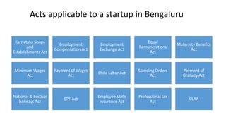 Karnataka Shops
and
Establishments Act
Employment
Compensation Act
Employment
Exchange Act
Equal
Remunerations
Act
Maternity Benefits
Act
Minimum Wages
Act
Payment of Wages
Act
Child Labor Act
Standing Orders
Act
Payment of
Gratuity Act
National & Festival
holidays Act
EPF Act
Employee State
Insurance Act
Professional tax
Act
CLRA
Acts applicable to a startup in Bengaluru
 