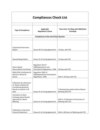 Compliances Check List


                                      Applicable                Time Limit for filing with SEBI/Stock
   Type of Compliance
                                   Regulation Clause                        Exchange

                               Compliances at the end of Each Quarter




Corporate Governance
Report                       Clause 49 of Listing Agreement    15 Days with STX




Shareholding Pattern         Clause 35 of Listing Agreement    21 Days with STX


                             Regulation 55A of
Share Capital                SEBI(Depositories and
Reconciliation Certificate   Participants) Regulations, 1996   30 Days with STX
NSDL/CDSL Certificate for    Regulstion 54(5) of
Demat or Remat fo            SEBI(Depositories Participants)
Shares                       Regulations, 1996                 With in 30 Days with STX


Publication & submission
of Notice of Board for
Considering Quarterly
Results to submit in 45                                        7 Working Days before Date of Board
days                         Clause 41 of Listing Agreement    Meeting with STX
Intimation to Stock
Exchange about Results
approved by Board                                              With in 15 Minutes of Conclusion of
Meeting                      Clause 41 of Listing Agreement    Meeting with STX



Publication of aprroved
Financial Statement          Clause 41 of Listing Agreement    With in 48 Hours of Meeting with STX
 
