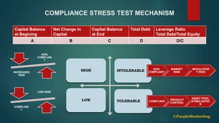 COMPLIANCE STRESS TEST MECHANISM
Capital Balance
at Begining
Net Change in
Capital
Capital Balance
at End
Total Debt Leverage Ratio
Total Debt/Total Equity
A B C D D/C
HIGH INTOLERABLE
LOW TOLERABLE
©PurpleShutterbug
NON
COMPLIANT
MARKET
RISK
REGULATOR
Y RISK
COMPLIANT
PRODUCT
CONTROL
ASSET POOL
STABILIZATIO
N
NON
COMPLIAN
T
INCREASED
RISK
LOW RISK
COMPLIAN
T
 