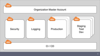 Organization Master Account
Production
Staging
Test
Dev
CI / CD
Security Logging
32
 