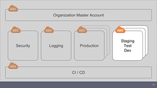 Organization Master Account
Security Logging
CI / CD
Staging
Test
Dev
Audit Scope
Production
36
 