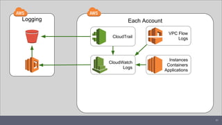 Logging Each Account
VPC Flow
Logs
CloudWatch
Logs
CloudWatch
Alarms
Instances
Containers
Applications
CloudTrail
53
 