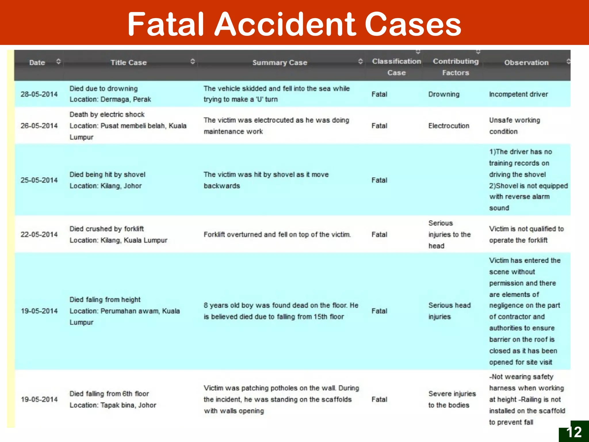 Fatal Accident Cases
12
 