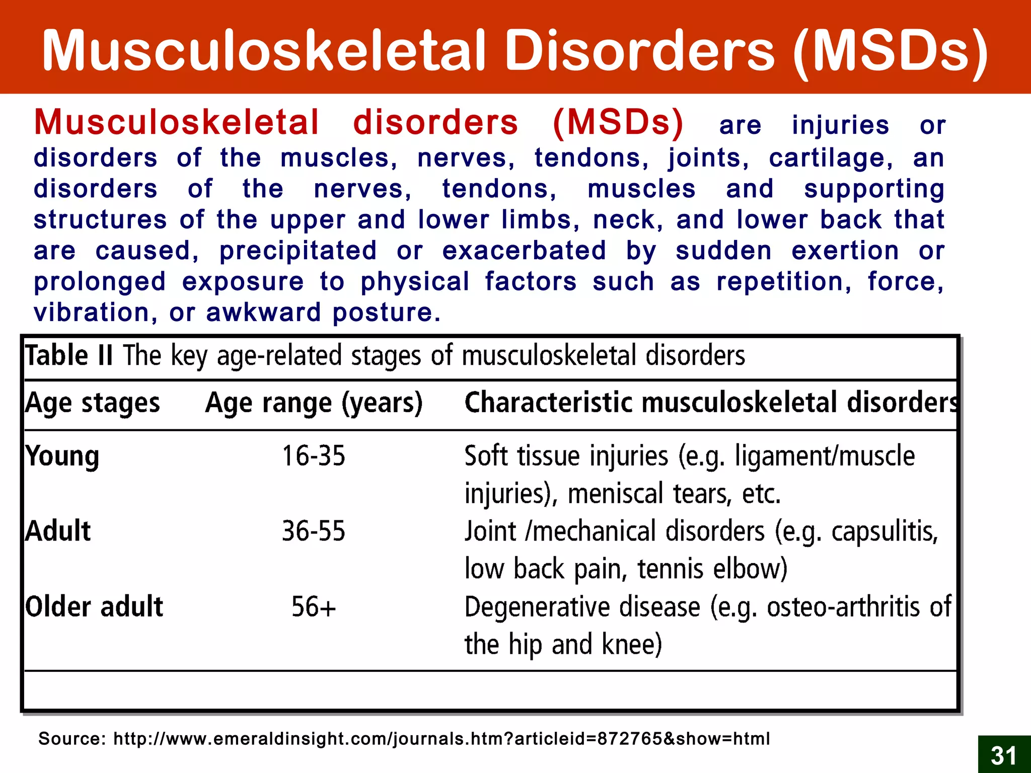 Musculoskeletal Disorders (MSDs)
31
Source: http://www.emeraldinsight.com/journals.htm?articleid=872765&show=html
Musculoskeletal disorders (MSDs) are injuries or
disorders of the muscles, nerves, tendons, joints, cartilage, an
disorders of the nerves, tendons, muscles and supporting
structures of the upper and lower limbs, neck, and lower back that
are caused, precipitated or exacerbated by sudden exertion or
prolonged exposure to physical factors such as repetition, force,
vibration, or awkward posture.
 