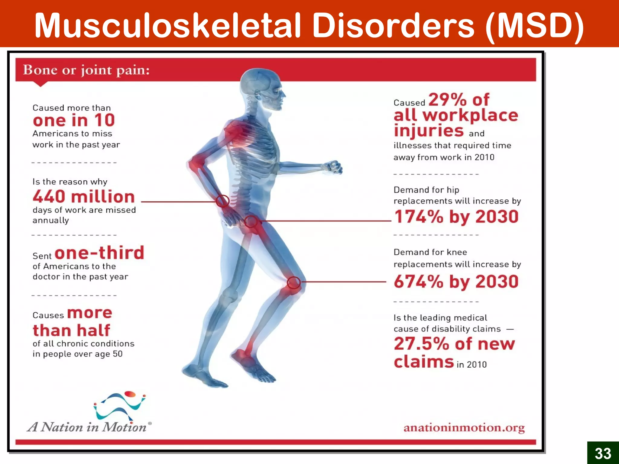 Musculoskeletal Disorders (MSD)
33
 