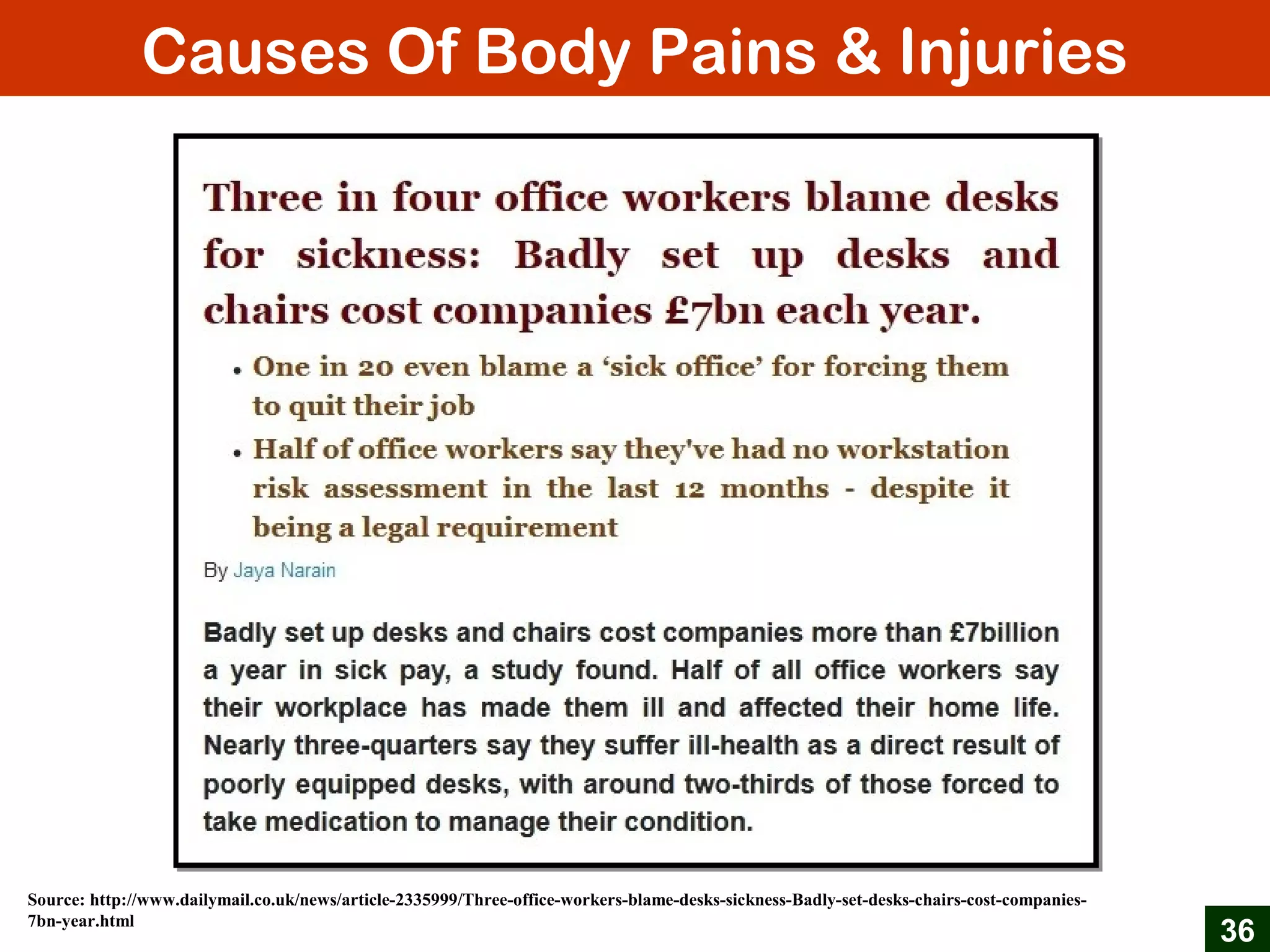 Causes Of Body Pains & Injuries
36
Source: http://www.dailymail.co.uk/news/article-2335999/Three-office-workers-blame-desks-sickness-Badly-set-desks-chairs-cost-companies-
7bn-year.html
 