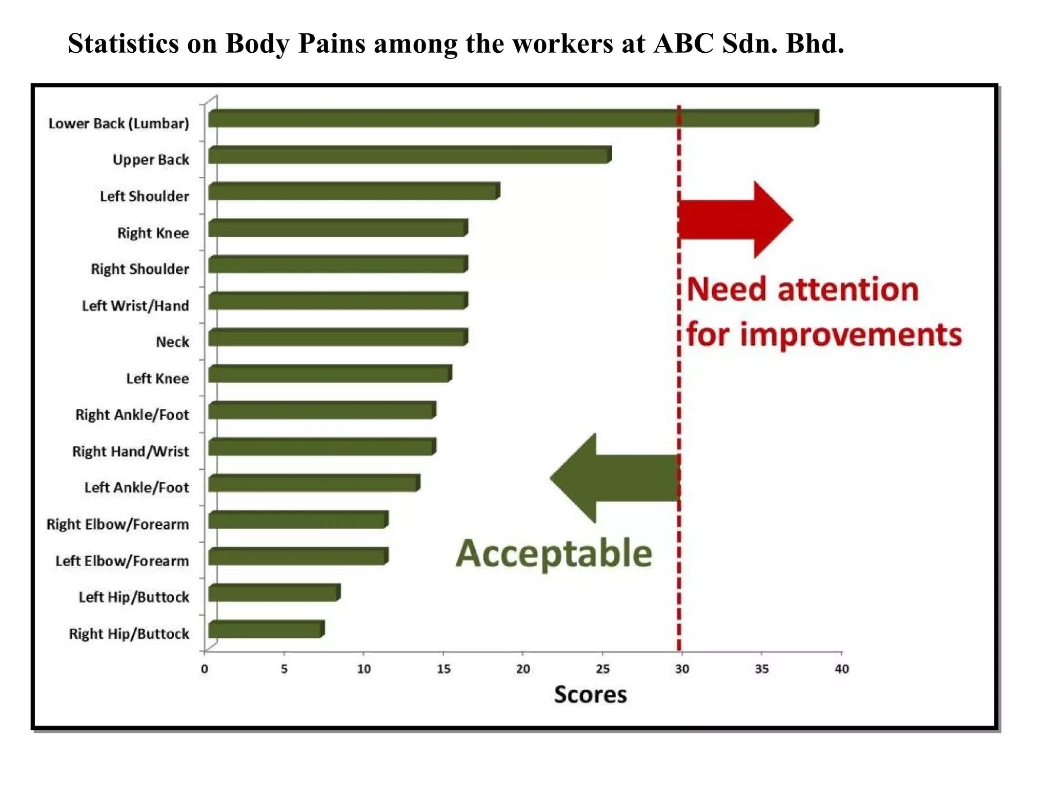 Statistics on Body Pains among the workers at ABC Sdn. Bhd.
 