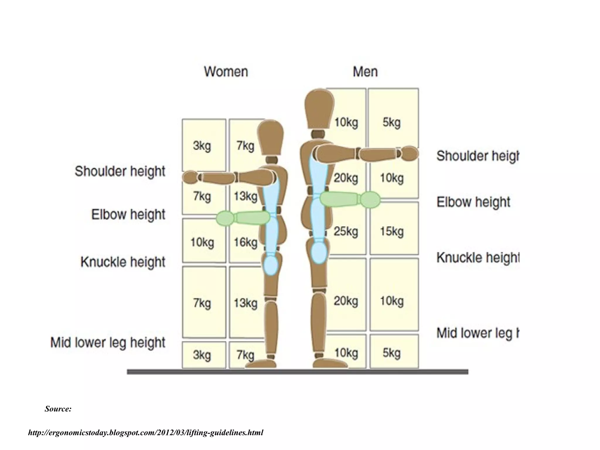 http://ergonomicstoday.blogspot.com/2012/03/lifting-guidelines.html
Source:
 