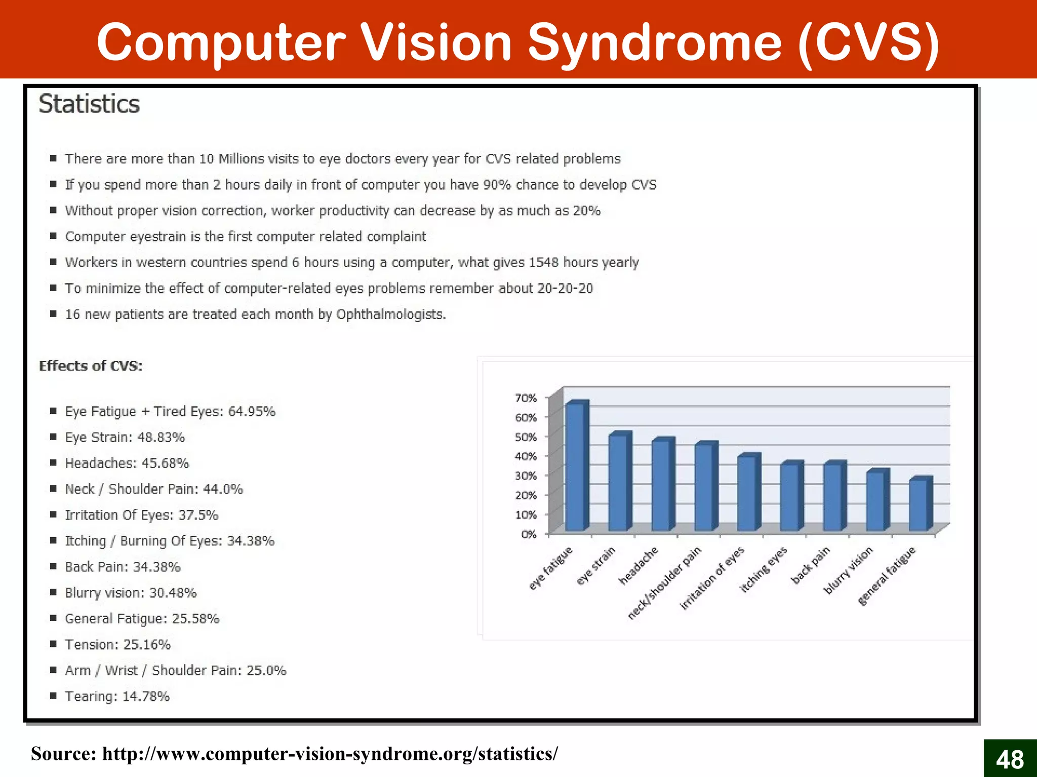 Computer Vision Syndrome (CVS)
48Source: http://www.computer-vision-syndrome.org/statistics/
 