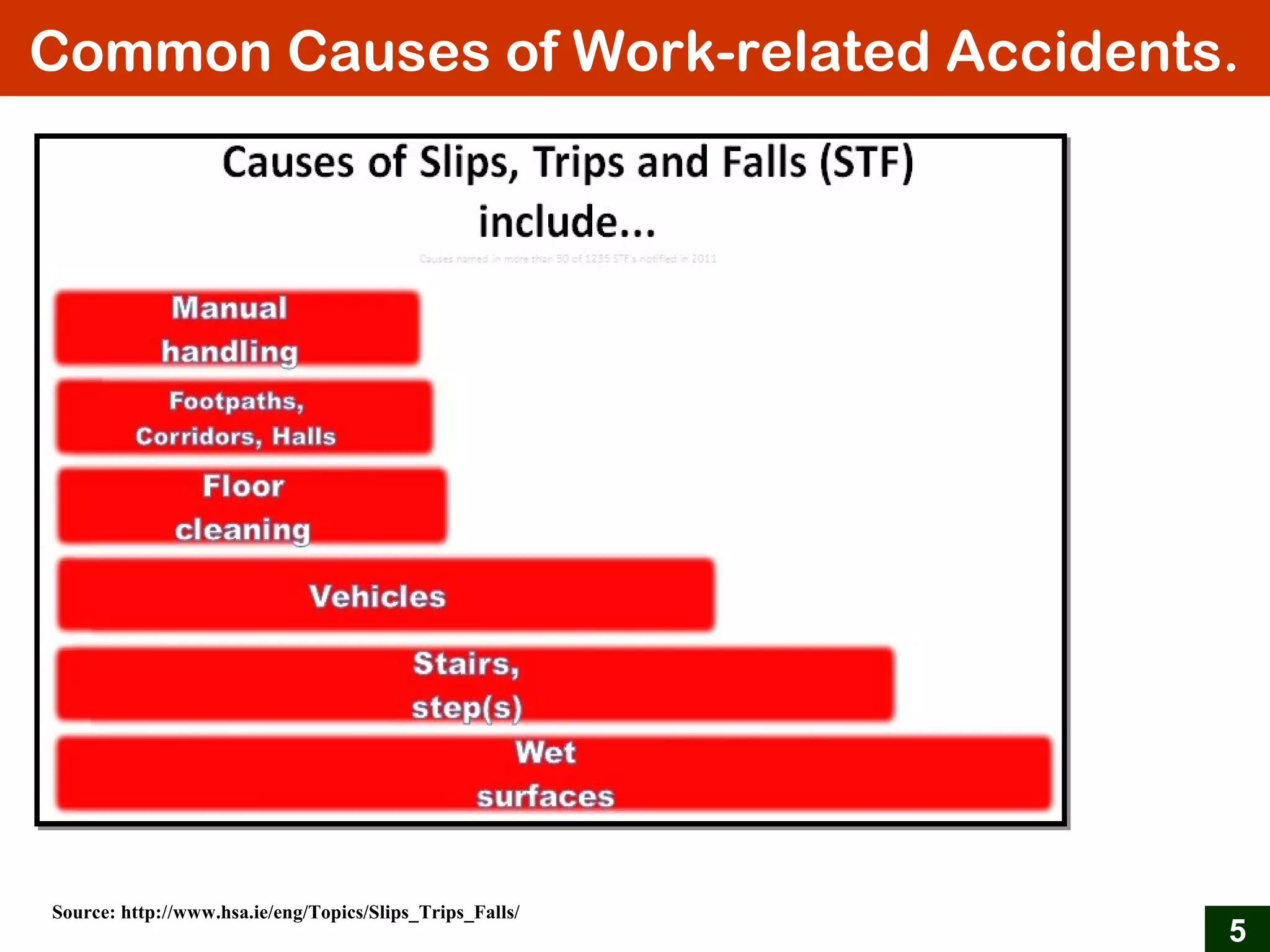 Common Causes of Work-related Accidents.
5
Source: http://www.hsa.ie/eng/Topics/Slips_Trips_Falls/
 
