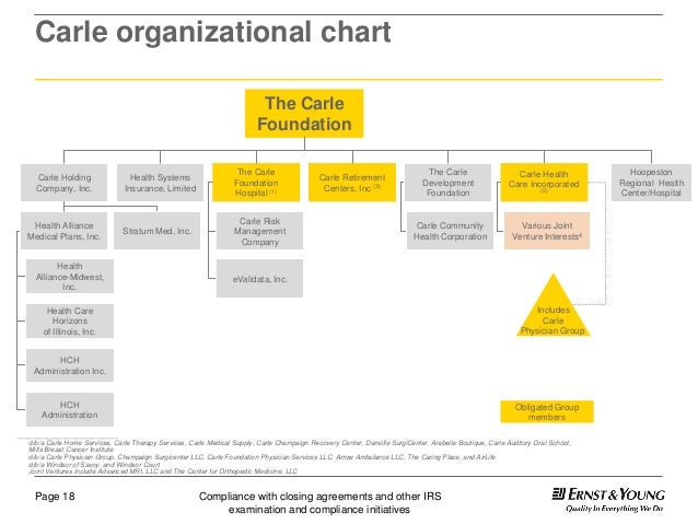 Irs Organizational Chart