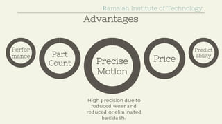 Advantages
High precision due to
reduced wea r a nd
reduced or elim ina ted
ba ckla sh.
Ramaiah Institute of Technology
Precise
Motion
Price
Part
Count
Perfor
mance
Predict
ability
 