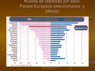 Niveles de obesidad por sexo: Países Europeos seleccionados  y México Mujeres Hombres IMC > 30 