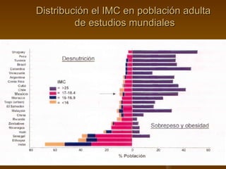 Distribución el IMC en población adulta  de estudios mundiales 