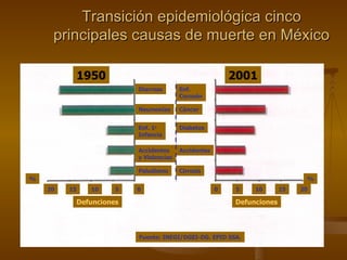 Transición epidemiológica cinco principales causas de muerte en México Diarreas Neumonías Enf. 1 a   Infancia Accidentes  y Violencias Paludismo Enf. Corazón Cáncer Diabetes Accidentes Cirrosis Defunciones Defunciones 1950 2001 0 5 10 15 20 % 0 5 10 15 20 % Fuente: INEGI/DGEI-DG. EPID SSA. 
