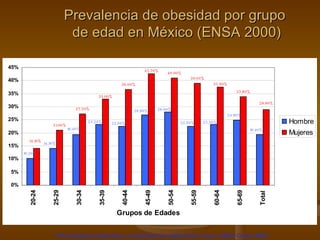 Prevalencia de obesidad por grupo  de edad en México (ENSA 2000) * Porcentajes ponderados a la distribución poblacional y sexo, INEGI Censo 2000 
