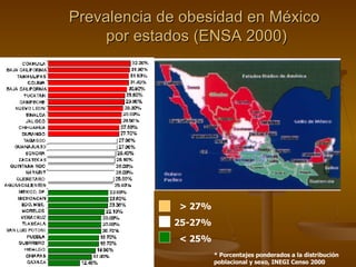 Prevalencia de obesidad en México  por estados (ENSA 2000) COAHUILA BAJA CALIFORNIA SUR TAMAULIPAS COLIMA BAJA CALIFORNIA YUCATAN CAMPECHE NUEVO LEON SINALOA JALISCO CHIHUAHUA DURANGO TABASCO GUANAJUATO SONORA ZACATECAS QUINTANA ROO NAYARIT QUERETARO AGUASCALIENTES MEXICO, DF MICHOACAN EDO. MEX. MORELOS VERACRUZ TLAXCALA SAN LUIS POTOSI PUEBLA GUERRERO HIDALGO CHIAPAS OAXACA > 27% 25-27% < 25% * Porcentajes ponderados a la distribución poblacional y sexo, INEGI Censo 2000 