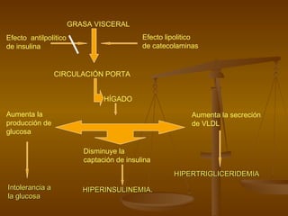 GRASA VISCERAL Efecto  antilpolitico de insulina Efecto lipolitico de catecolaminas CIRCULACIÓN PORTA HÍGADO Aumenta la producción de  glucosa Disminuye la captación de insulina Aumenta la secreción de VLDL Intolerancia a la glucosa HIPERINSULINEMIA. HIPERTRIGLICERIDEMIA 
