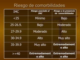 Riesgo de comorbilidades Extremadamente alto Muy alto 35-39.9 Extremadamente alto Extremadamente alto >=40 Muy alto Alto 30-34.9 Alto Moderado 27-29.9 Moderado Bajo 25-26.9. Bajo Mínimo <25 Riesgo a la presencia de  comorbilidades Riesgo asociado al IMC IMC 