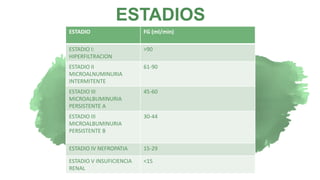 “A person who never made
a mistakenever tried
anything new”
ESTADIOS
ESTADIO FG (ml/min)
ESTADIO I:
HIPERFILTRACION
>90
ESTADIO II
MICROALNUMINURIA
INTERMITENTE
61-90
ESTADIO III
MICROALBUMINURIA
PERSISTENTE A
45-60
ESTADIO III
MICROALBUMINURIA
PERSISTENTE B
30-44
ESTADIO IV NEFROPATIA 15-29
ESTADIO V INSUFICIENCIA
RENAL
<15
 