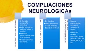 COMPLIACIONES
NEUROLOGICAs
NEUROPATIA
MOTORA
PROXIMAL
•O llamada
amiotrofia
diabética
•Dolor intenso en
caderas, nalgas y
muslos
•Debilidad
muscular que lleva
a incapacidad
•Desparece reflejo
rotuliano
RADICULOPATIA
TRONCULAR
•En Hombre
•Dolor en tronco
a nivel torácico
bajo o abdominal
NEUROPATÍA
MONOFOCAL
Y
MULTIFOCAL
•Dolor y
compromiso
funcional
asimétrico,
motor
•Afecta los
nervios
mediano,cubital,
peroneo,ciático,f
rénico,par III,VI O
VII
 