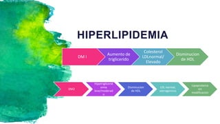 HIPERLIPIDEMIA
DM I
Aumento de
triglicerido
Colesterol
LDLnormal/
Elevado
Disminucion
de HDL
DM2
Hipetriglicerid
emia
leve/moderad
o
Disminucion
de HDL
LDL normal,
aterogenicos
Lipoproteina
sin
modificacion
 