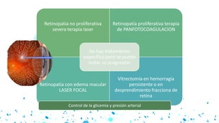 “A person who never made
a mistake never tried
anything new”
TRATAMIENTO
Retinopatía no proliferativa
severa terapia laser
Retinopatía proliferativa terapia
de PANFOTOCOAGULACION
Retinopatia con edema macular
LASER FOCAL
Vitrectomia en hemorragia
persistente o en
desprendimiento fracciona de
retina
No hay tratamiento
especifico pero se puede
evitar su progresión
Control de la glicemia y presión arterial
 