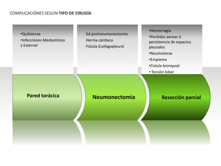 COMPLICACIÓNES SEGÚN TIPO DE CIRUGÍA


                                                          •Hemorragia
    •Quilotorax                  Sd.postneumonectomia
                                                          •Perdidas aereas ó
    •Infecciónes Mediastinica    Hernia cardiaca          persistencia de espacios
    y Esternal                   Fistula Esofagopleural   pleurales
                                                          •Neumotorax
                                                          •Empiema
                                                          •Fistula bronquial
                                                          • Torsión lobar




       Pared torácica                  Neumonectomia             Resección parcial
 