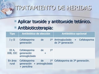 TRATAMIENTO DE HERIDAS

       Aplicar toxoide y antitoxoide tetánico.
       Antibioticoterapia:
  Tipo       Antibiótico de elección          Antibiótico opcional

 I y II    Cefalosporina    de       1ª Aminoglucósido +     Cefalosporina
           generación                   de 3ª generación


  III A,   Cefalosporina    de       1ª
IIIB, IIIC generación            +
           aminoglicósido
En área    Cefalosporina   de       1ª Cefalosporina de 3ª generación.
 rural     generación + aminoglicósido
           + penicilina
 