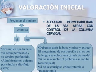 Preguntar el nombre         ASEGURAR PERMEHABILIDAD
                                   DE LA VÍA AÉREA CON
            contesta               CONTROL DE LA COLUMNA
                                   CERVICAL
           si     no

•Nos indica que tiene su    •Debemos abrir la boca y mirar y extraer
vía aérea permeable y       El mecanismo de obstrucción y si es por
su cerebro perfundido.      la lengua se coloca una cánula de guedel.
•Administramos oxigeno      •Si no se resuelve el problema se intuba
por cánula a alto flujo     (orotraqueal)
                            •Si no se consigue, cricotirotomia o
(50%)
                             traqueotomía
 