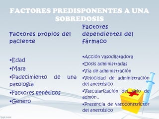 FACTORES PREDISPONENTES A UNA SOBREDOSIS Factores propios del paciente Edad Masa  Padecimiento de una patología  Factores genéticos Genero  Factores dependientes del fármaco Acción vasodilatadora  Dosis administradas Vía de administración  Velocidad de administración del anestésico Vascularización del sitio de admón..  Presencia de vasoconstrictor del anestésico 
