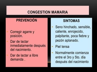 PREVENCIÓN
• Corregir agarre y
posición.
• Dar de lactar
inmediatamente después
del nacimiento.
• Dar de lactar a libre
demanda .
SINTOMAS
• Seno hinchado, sensible,
caliente, enrojecido,
palpitante, poca fiebre y
pezón aplanado.
• Piel tensa
• Normalmente comienza
entre el 3ro y 5to. día
después del nacimiento
CONGESTION MAMARIA
 