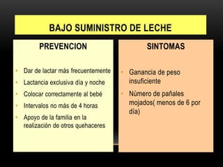PREVENCION
• Dar de lactar más frecuentemente
• Lactancia exclusiva día y noche
• Colocar correctamente al bebé
• Intervalos no más de 4 horas
• Apoyo de la familia en la
realización de otros quehaceres
SINTOMAS
• Ganancia de peso
insuficiente
• Número de pañales
mojados( menos de 6 por
día)
BAJO SUMINISTRO DE LECHE
 