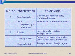 SIGLAS ENFERMEDAD                                           TRANSMICION
                                                 Carne cruda, Heces de gato,
         T              Toxoplasmosis
                                                 comida no higiénica.
                        Otros:                   Enfermedad de transmisión sexual.
        O                   Hepatitis A y B
                            Sida, Sífilis
                                                 Infección viral por gotas.
         R              Rubella                  Transplacentaria
                                                 Saliva, secreciones respiratorias,
         C              Cytomegalovirus          orina, semen, leche materna etc.

         H              Herpes Genital           Transplacentaria, Pasaje vaginal.



08 de octubre de 2012               Prof. Elizabeth Roman RN, MSN                     23
 