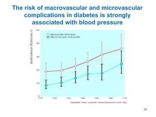 10 
The risk of macrovascular and microvascular complications in diabetes is strongly associated with blood pressure 
UKPDS (36): BMJ 2000;321:412-419  