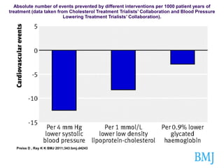 Absolute number of events prevented by different interventions per 1000 patient years of treatment (data taken from Cholesterol Treatment Trialists’ Collaboration and Blood Pressure Lowering Treatment Trialists’ Collaboration). 
Preiss D , Ray K K BMJ 2011;343:bmj.d4243  