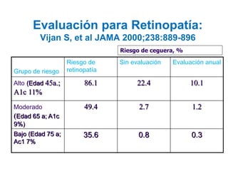 Evaluación para Retinopatía: Vijan S, et al JAMA 2000;238:889-896 
Grupo de riesgo 
Riesgode retinopatía 
Sin evaluación 
Evaluaciónanual 
Alto(Edad 45a.; A1c 11% 86.122.410.1 
Moderado(Edad65 a; A1c 9%) 49.42.71.2Bajo (Edad 75 a; Ac1 7% 35.60.80.3 
Riesgo de ceguera, %  