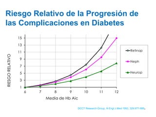 Riesgo Relativo de la Progresión de las Complicaciones en Diabetes 
DCCT Research Group, N Engl J Med1993, 329:977-986. 
RIESGO RELATIVO 
Media de Hb Aic  