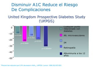 *Percent risk reduction per 0.9% decrease in HbA1C;UKPDS. Lancet. 1998;352:837-853. 
Disminuir A1C Reduce el Riesgo 
De Complicaciones 
Reducción en el riesgo (%)* 
p=0.029 
p=0.0099 
p=0.052 
p=0.015 
p=0.000054 
0 
-10 
-20 
-30 
-40 
-50 
-12 
-25 
-16 
-34 
-21 
Cualquier punto relacionado con diabetes 
Alt. microvasculares 
IM 
Retinopatía 
Albuminuria a los 12 añosUnited Kingdom Prospective Diabetes Study (UKPDS)  