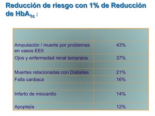 Reducción de riesgo con 1% de Reducción de HbA1c: 
16% 
Falla cardiaca 
43% 
Amputación / muerte por problemas en vasos EEII 
37% 
Ojos y enfermedad renal temprana 
12% 
Apoplejía 
14% 
Infarto de miocardio 
21% 
Muertes relacionadas con Diabetes  