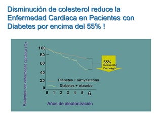 Disminución de colesterol reduce la Enfermedad Cardiaca en Pacientes con Diabetes por encima del 55% ! 1234560020406080100ReducciónDe riesgo55% Diabetes + simvastatinaDiabetes + placebo 
Años de aleatorización  