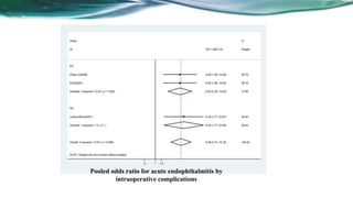 Pooled odds ratio for acute endophthalmitis by
intraoperative complications
 