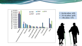 • 65-69 años: 16%
• 70-79 años: 30%
• >80 años: 71%
 