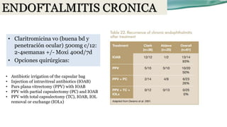• Antibiotic irrigation of the capsular bag
• Injection of intravitreal antibiotics (IOAB)
• Pars plana vitrectomy (PPV) with IOAB
• PPV with partial capsulectomy (PC) and IOAB
• PPV with total capsulectomy (TC), IOAB, IOL
removal or exchange (IOLx)
ENDOFTALMITIS CRONICA
• Claritromicina vo (buena bd y
penetración ocular) 500mg c/12:
2-4semanas +/- Moxi 400d/7d
• Opciones quirúrgicas:
 