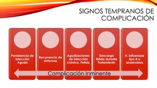 SIGNOS TEMPRANOS DE
COMPLICACIÓN

Persistencia de
infección
Aguda

Recurrencia de
síntomas

Agudizaciones
de infección
crónica. Fetida

Descarga
fétida durante
Tratamiento

Complicación Inminente

H. Influenzae
tipo B o
anaerobios

 