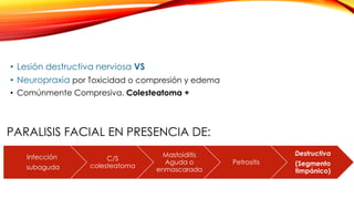 PARALISIS FACIAL EN PRESENCIA DE:
• Lesión destructiva nerviosa VS
• Neuropraxia por Toxicidad o compresión y edema
• Comúnmente Compresiva. Colesteatoma +
Infección
subaguda
C/S
colesteatoma
Mastoiditis
Aguda o
enmascarada
Petrositis
Destructiva
(Segmento
timpánico)
 